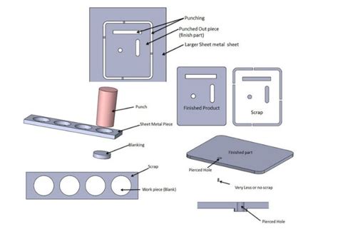 robs sheet metal fabrication|Piercing Vs. Punching Vs. Blanking .